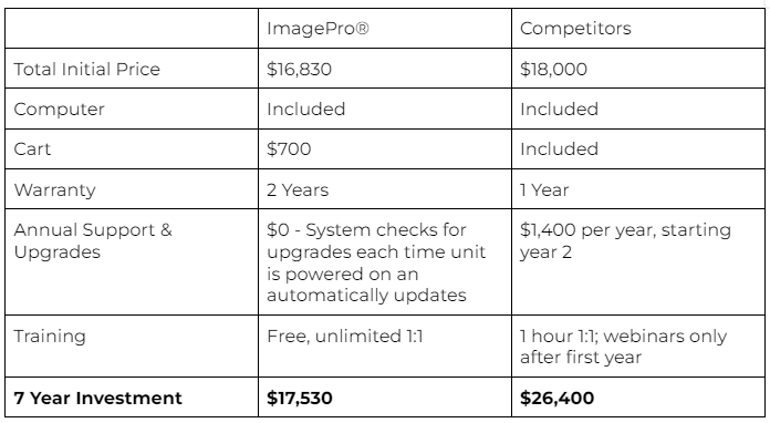 A table comparing ImagePro to competitors in terms of price, warranty, and more