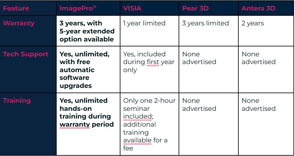 Table comparing the warranty, tech support, and training of ImagePro models to VISIA, Pear3D, and Antera 3D