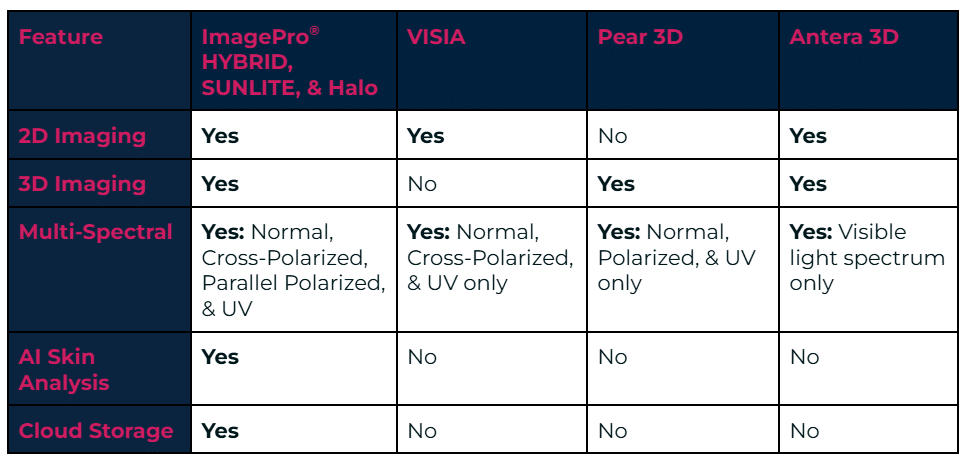 Table comparing ImagePro models to VISIA, Pear3D, and Antera 3D